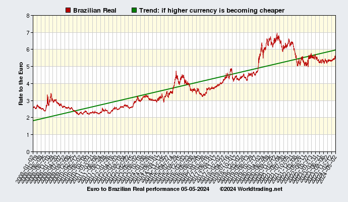Graphical overview and performance of Brazilian Real showing the currency rate to the Euro from 01-02-2008 to 02-29-2024